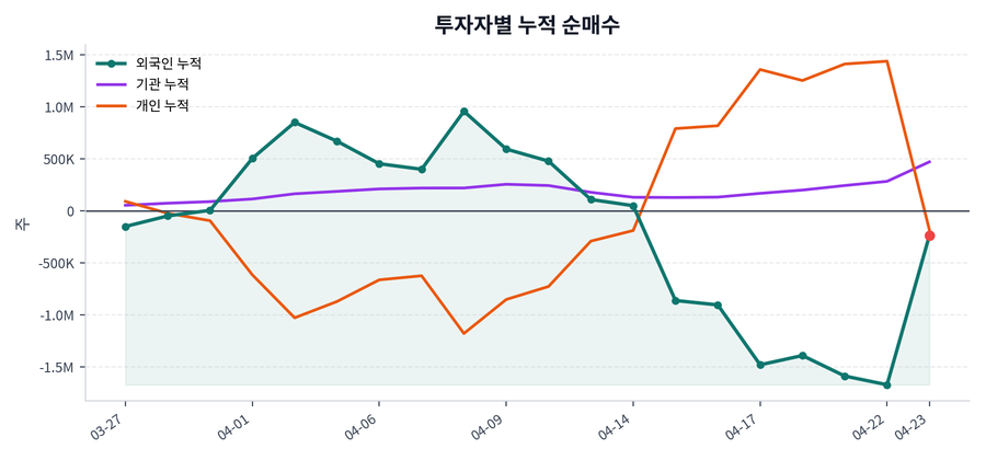 누적 수급 추이