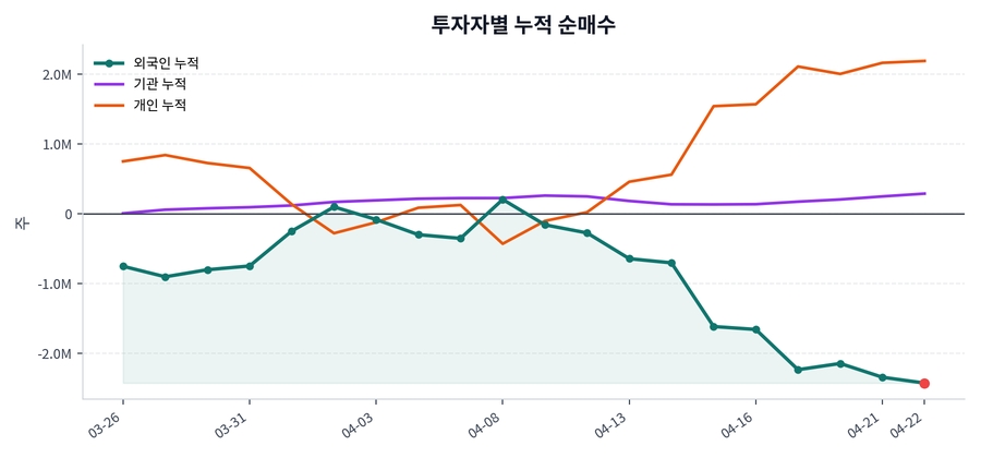 누적 수급 추이