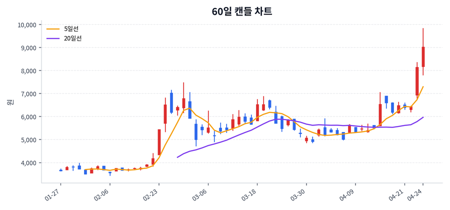 대원전선 Price Chart
