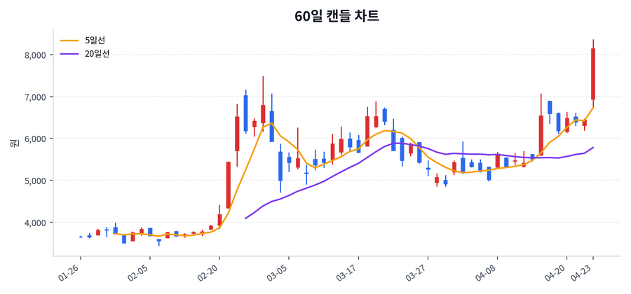 대원전선 Price Chart
