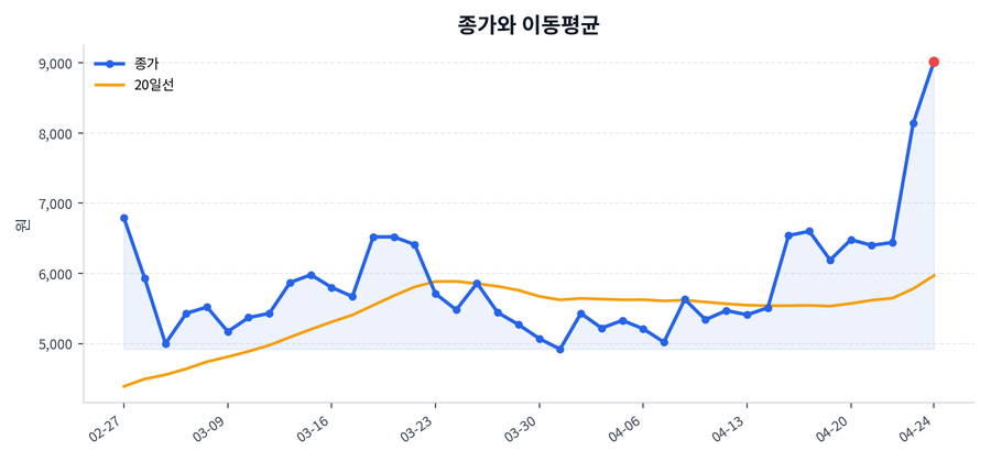 추세와 이동평균
