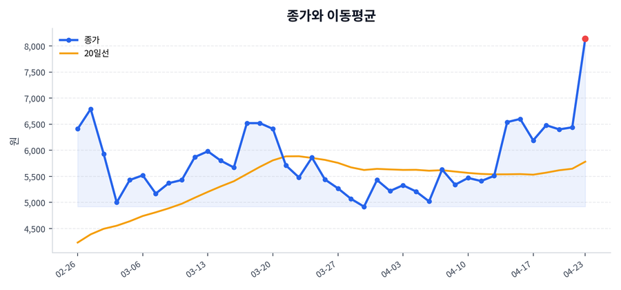 추세와 이동평균
