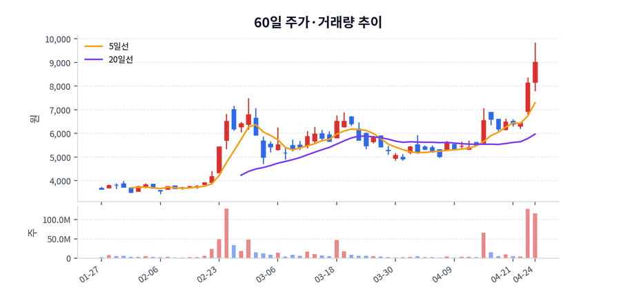 60일 주가·거래량