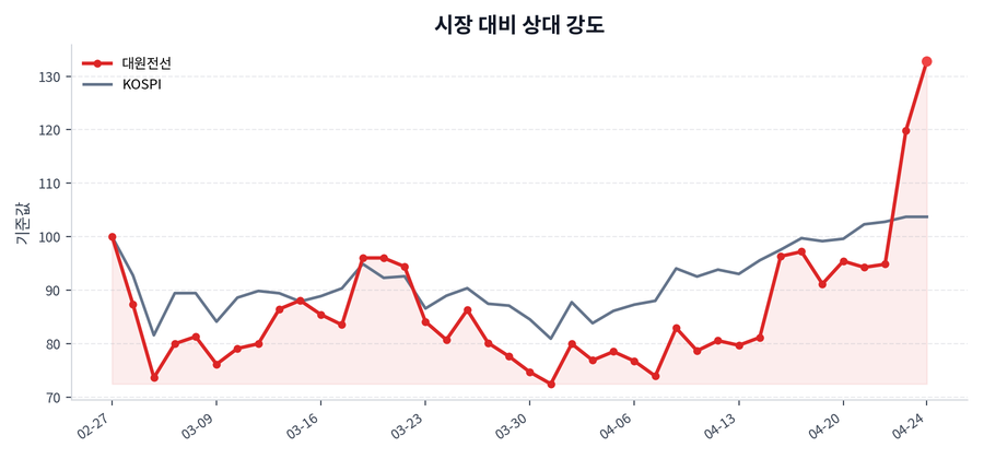 시장 대비 상대 강도