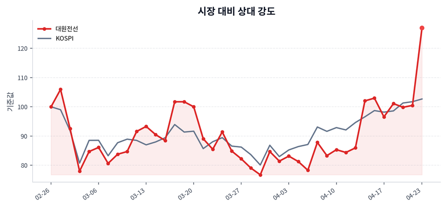 시장 대비 상대 강도