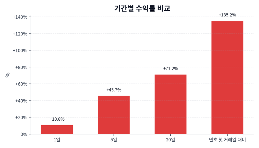 기간 수익률