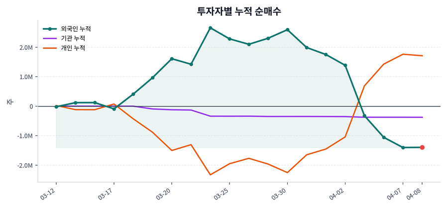 누적 수급 추이