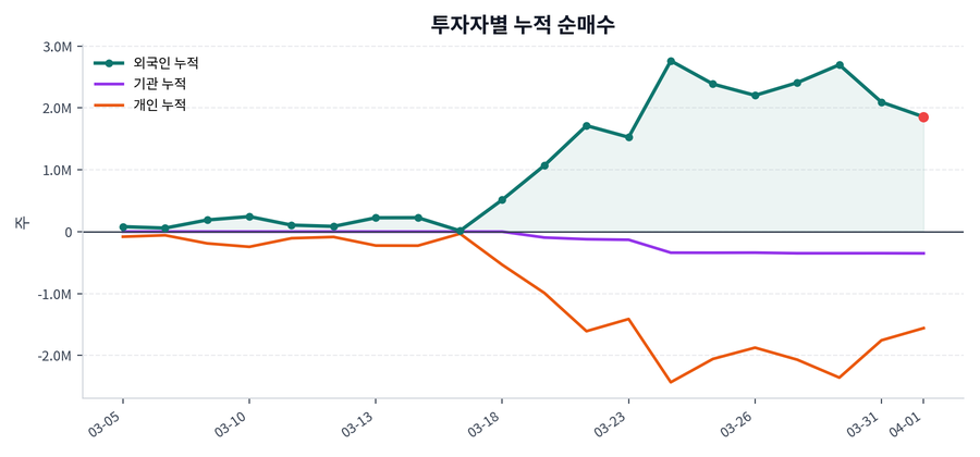 누적 수급 추이