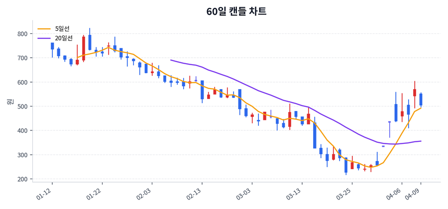인스코비 Price Chart