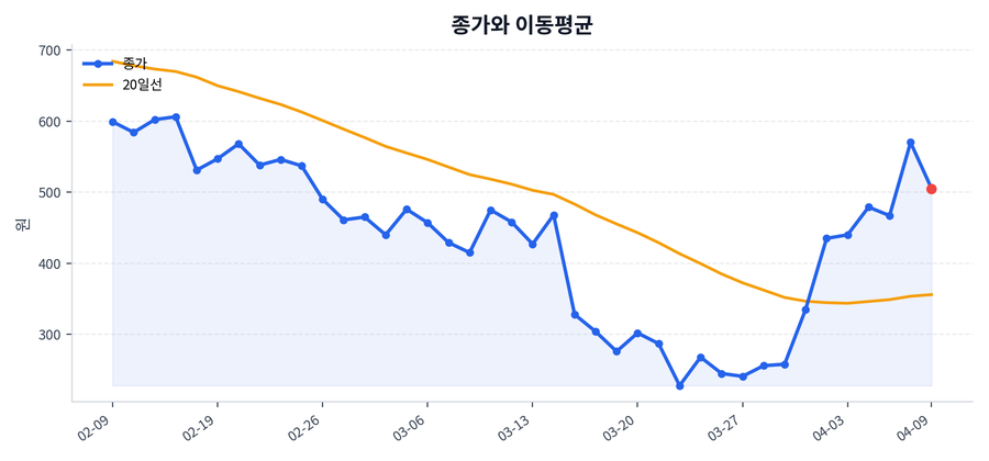 추세와 이동평균