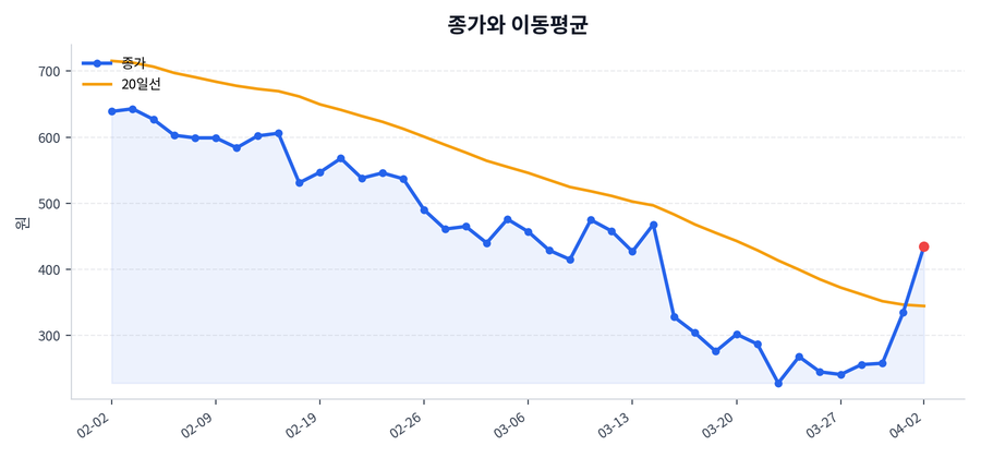 추세와 이동평균