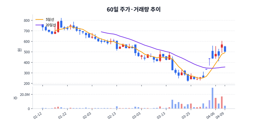 2026년 04월 09일 인스코비 하락 배경 정리, 수급·뉴스·테마 한눈에 | 인스코비 핵심 이슈