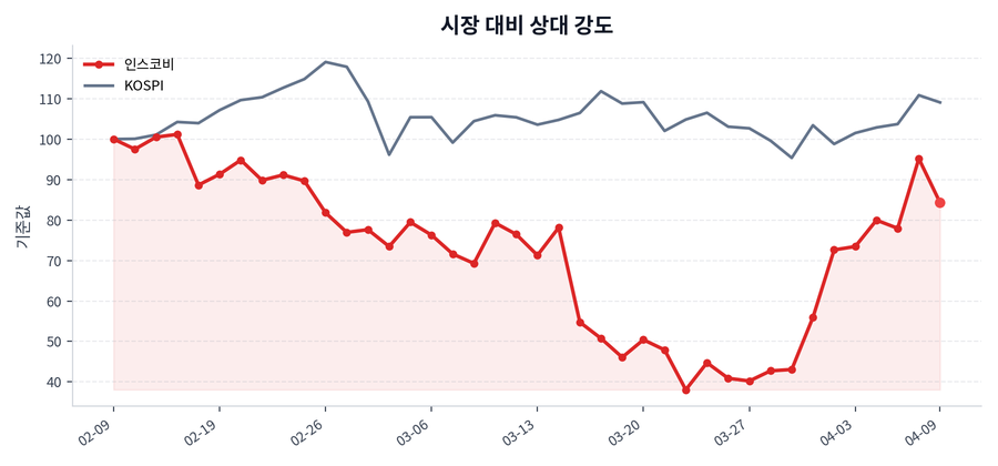 시장 대비 상대 강도