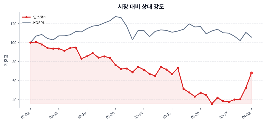 시장 대비 상대 강도