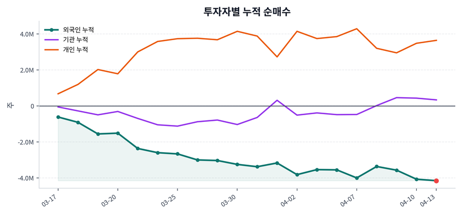 누적 수급 추이
