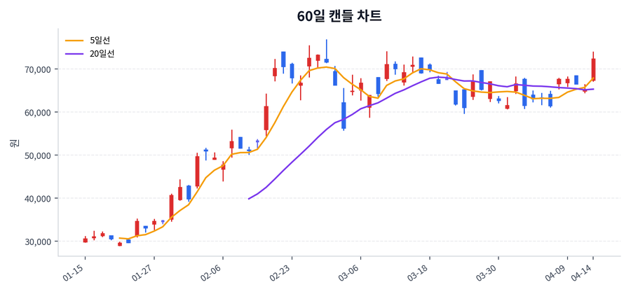 미래에셋증권 Price Chart