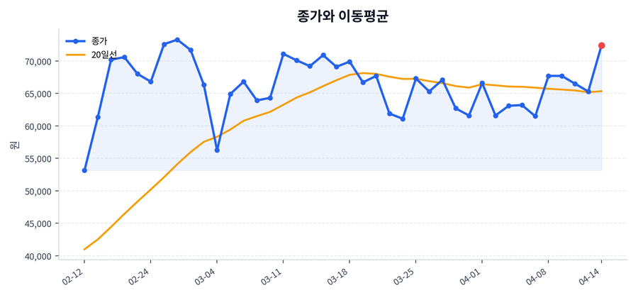 추세와 이동평균