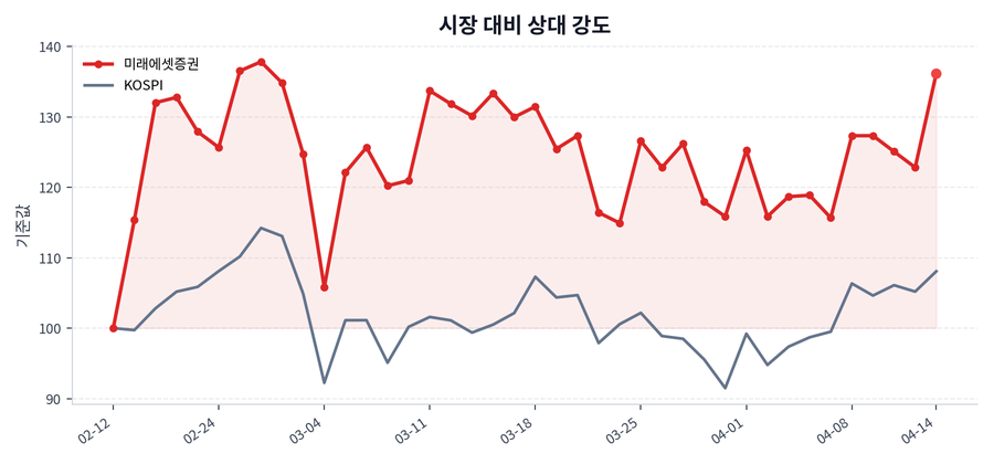 시장 대비 상대 강도