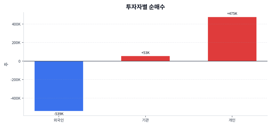 투자자별 순매수