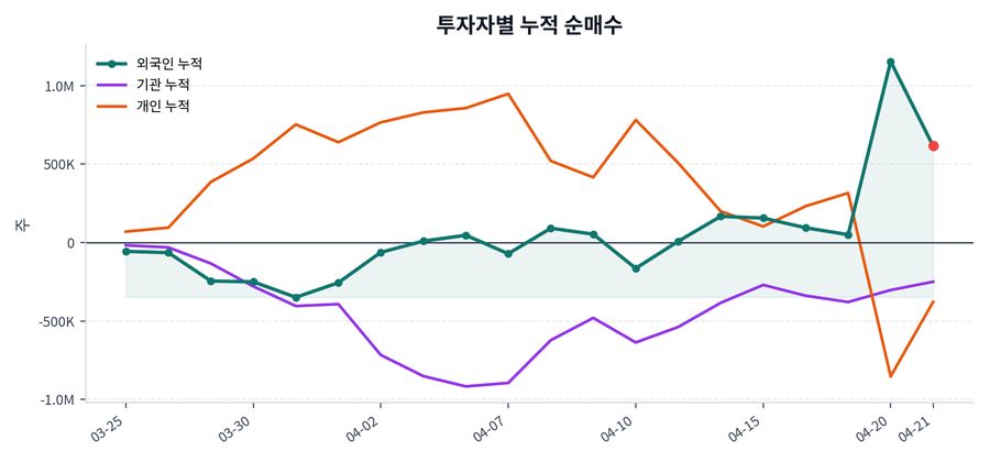 누적 수급 추이