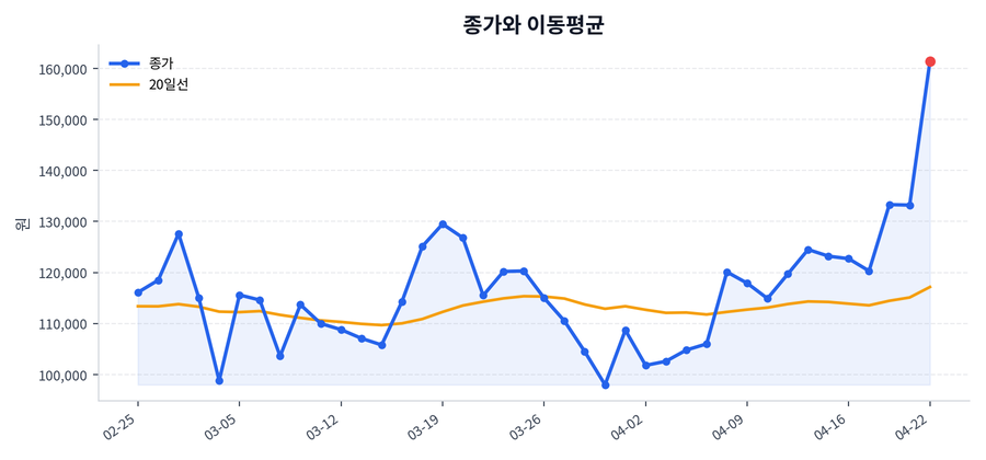 추세와 이동평균