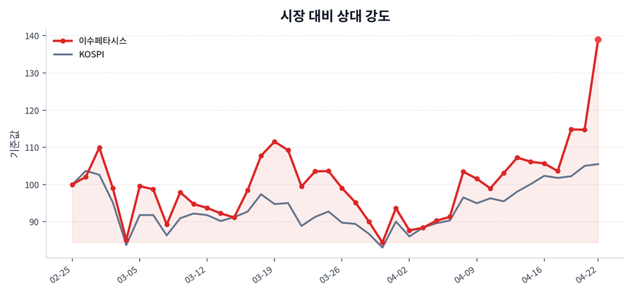 시장 대비 상대 강도