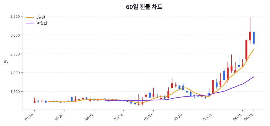 남선알미늄 Price Chart