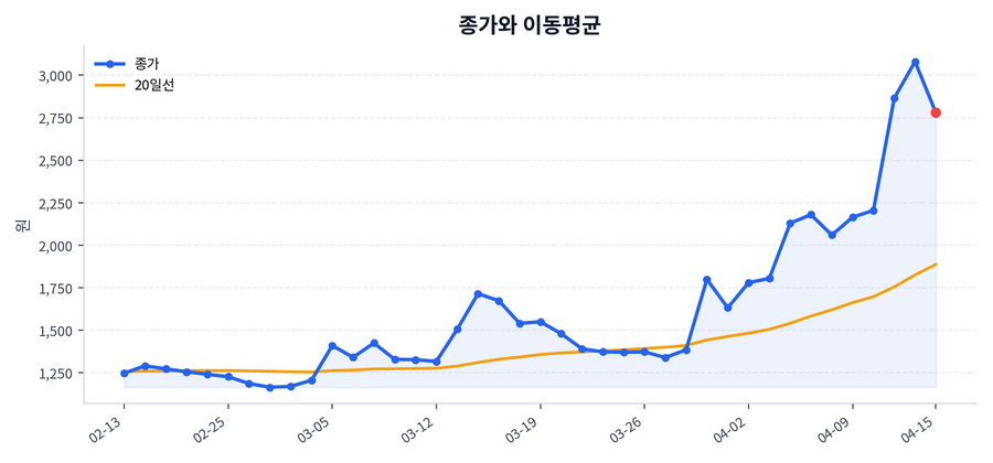 추세와 이동평균