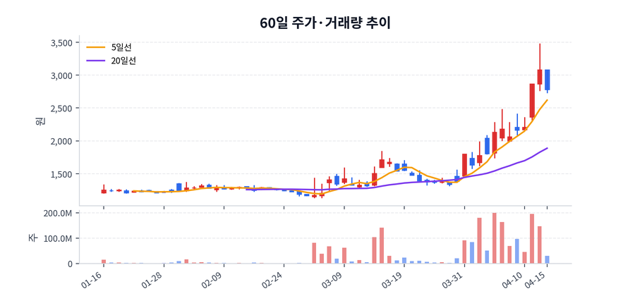 2026년 04월 15일 남선알미늄 하락 배경 정리, 수급·뉴스·테마 한눈에