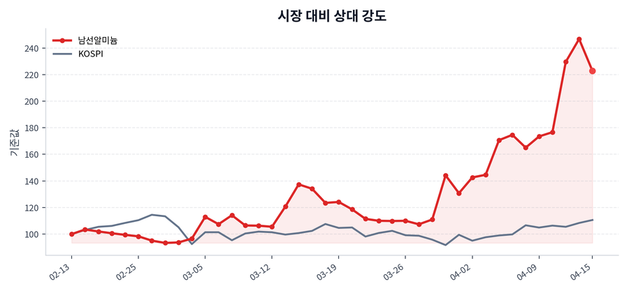 시장 대비 상대 강도