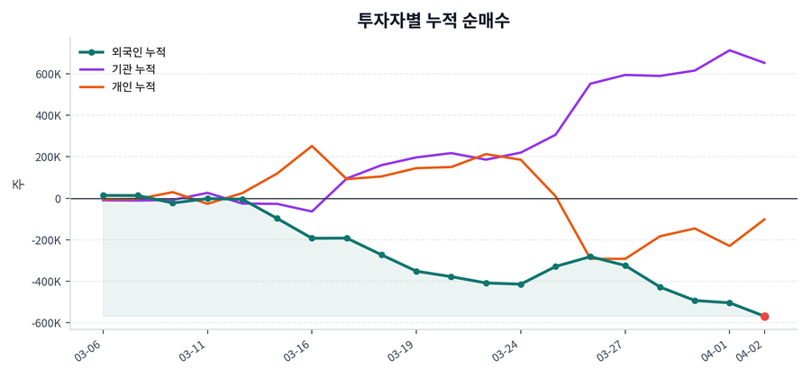 누적 수급 추이