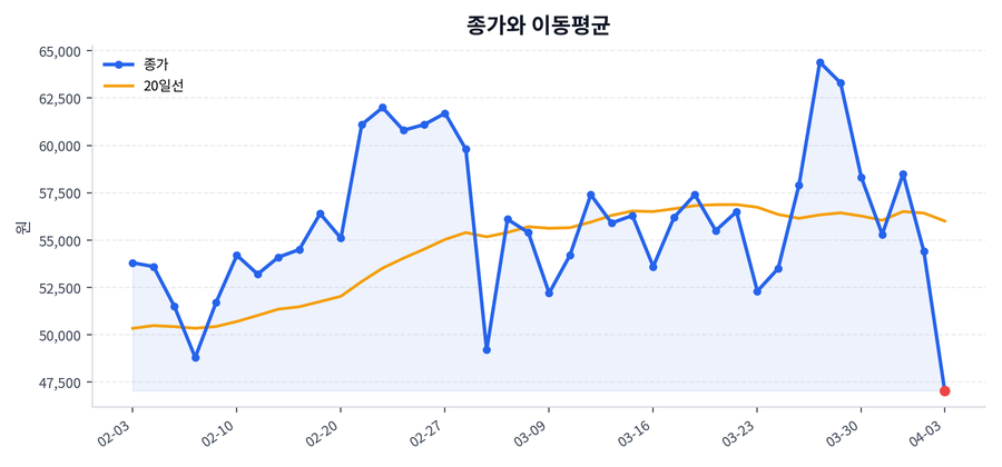추세와 이동평균