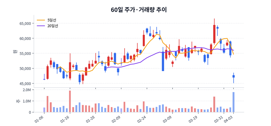 2026년 04월 03일 한올바이오파마 하락 배경 정리, 수급·뉴스·테마 한눈에