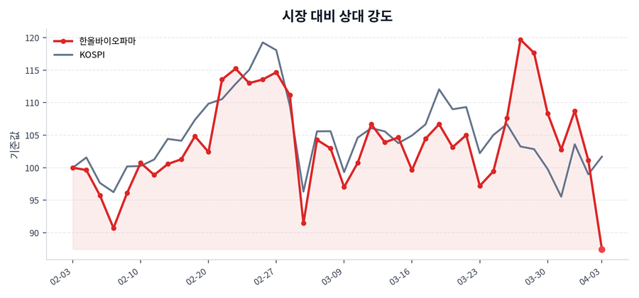 시장 대비 상대 강도