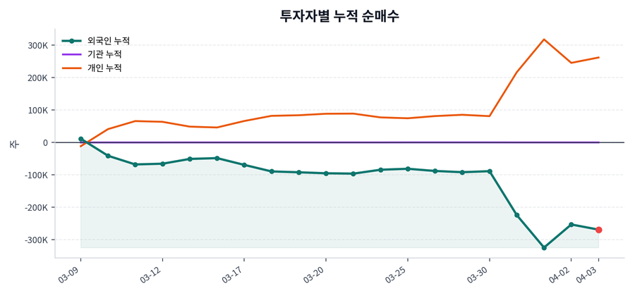 누적 수급 추이
