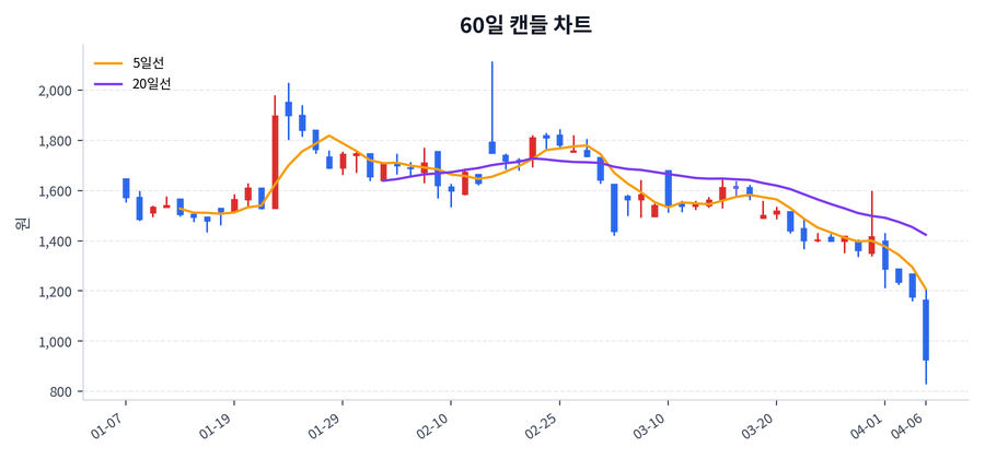 삼보산업 Price Chart