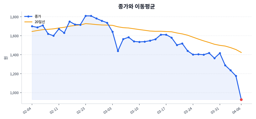 추세와 이동평균