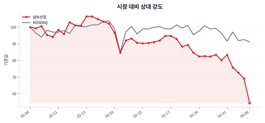 시장 대비 상대 강도