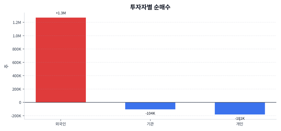 투자자별 순매수