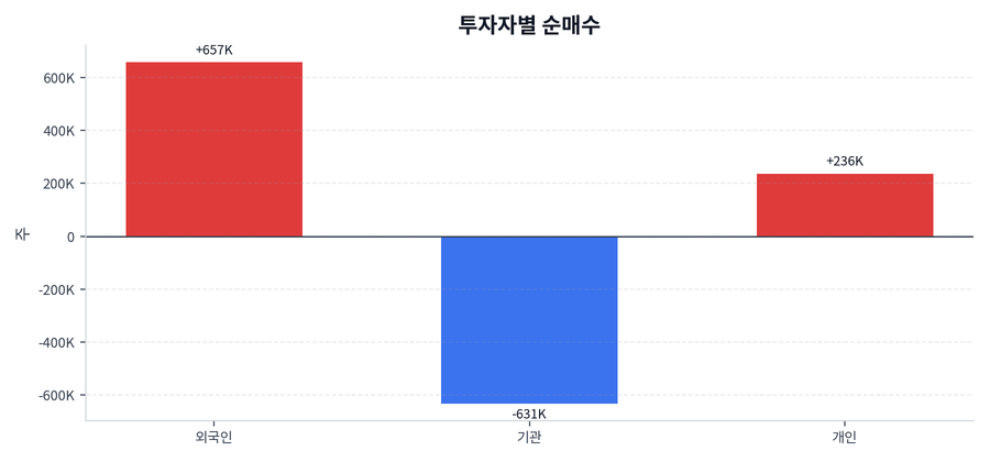 투자자별 순매수