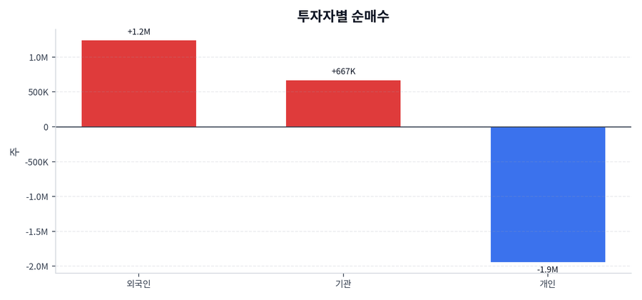 투자자별 순매수