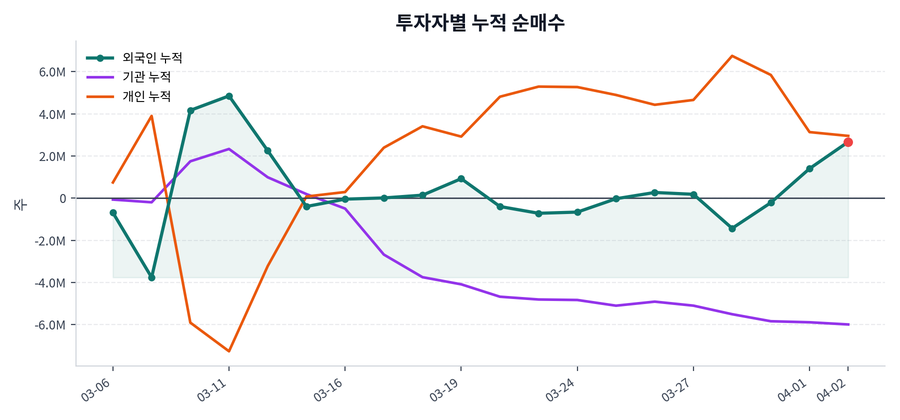 누적 수급 추이