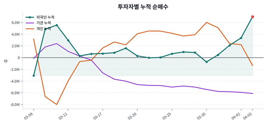 누적 수급 추이