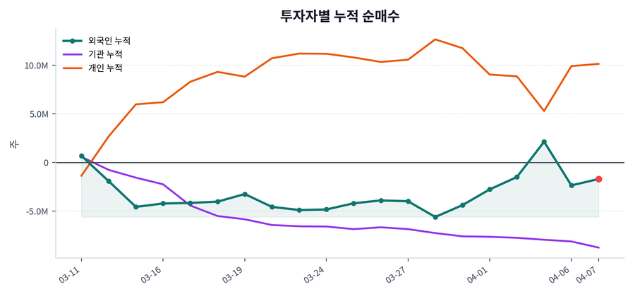 누적 수급 추이