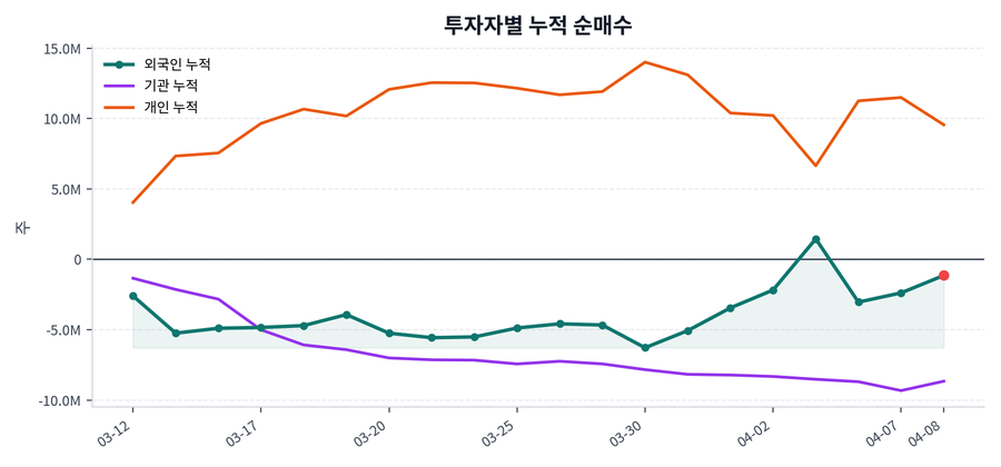 누적 수급 추이