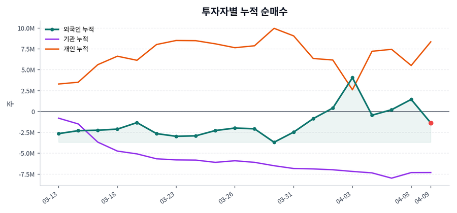 누적 수급 추이