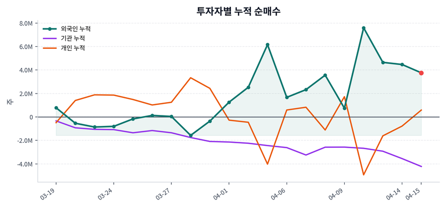 누적 수급 추이