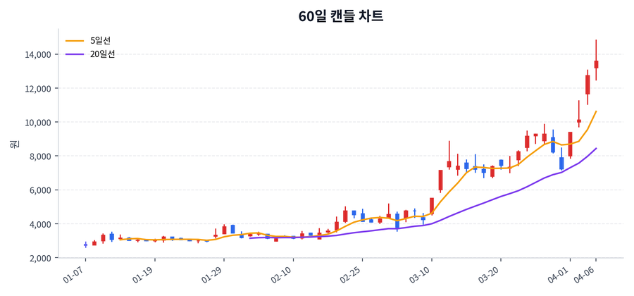 대한광통신 Price Chart