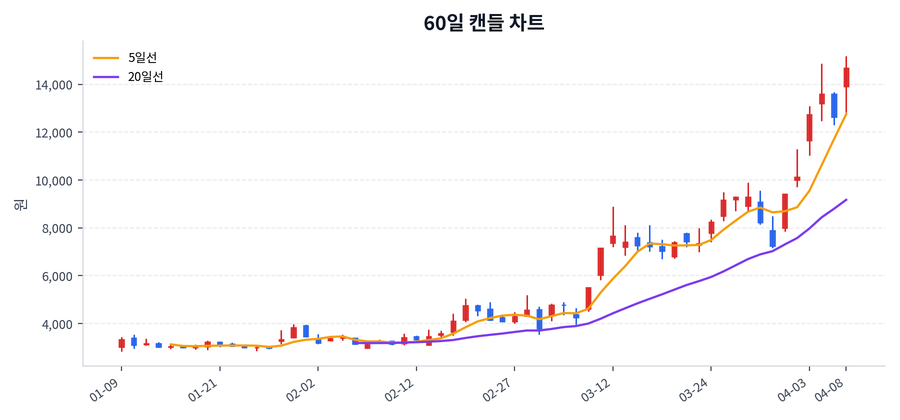 대한광통신 Price Chart