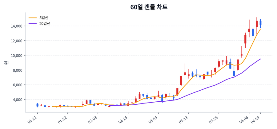 대한광통신 Price Chart